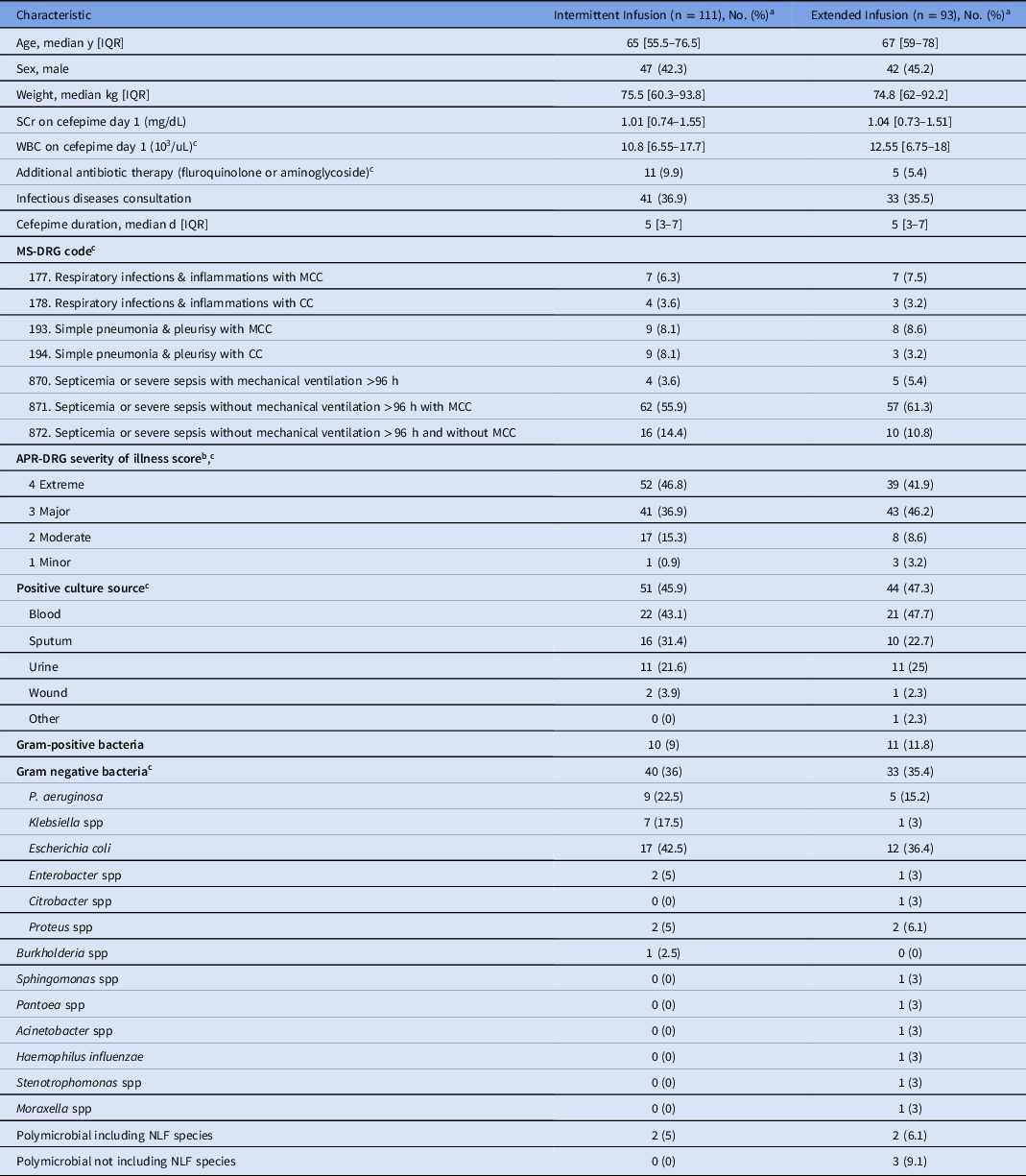 Cefepime extended infusion versus intermittent infusion: Clinical and