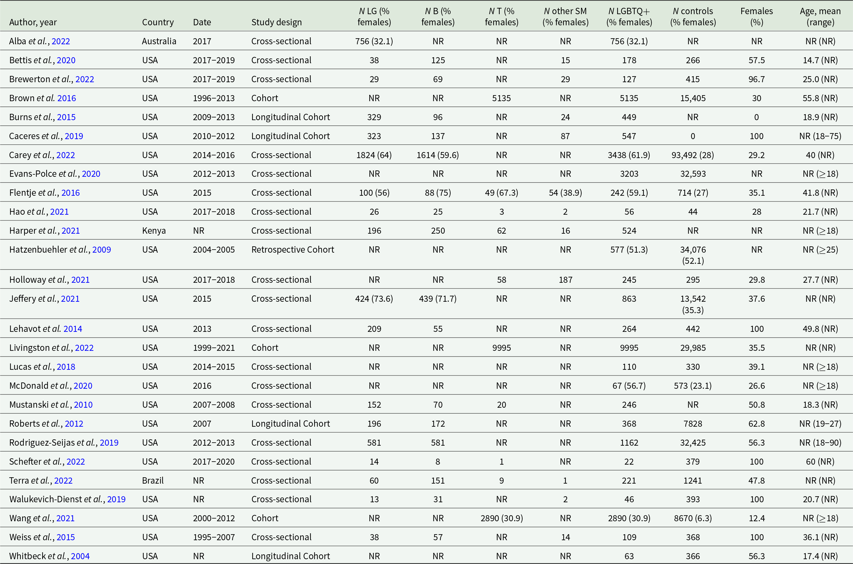 Post-traumatic stress disorder among LGBTQ people: a systematic review and  meta-analysis | Epidemiology and Psychiatric Sciences | Cambridge Core