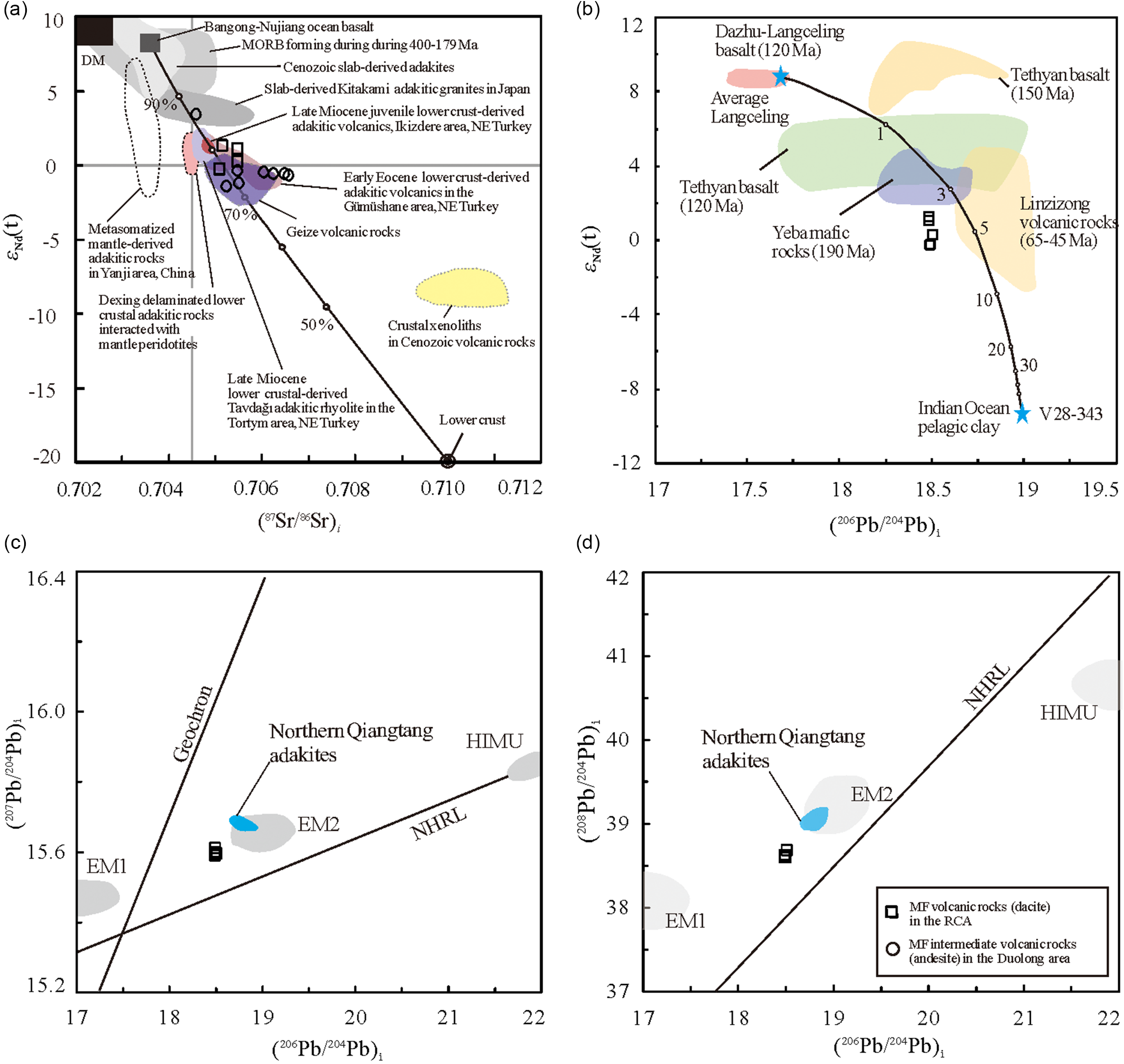 Geochronology, geochemistry, Sr–Nd–Hf isotope composition of the