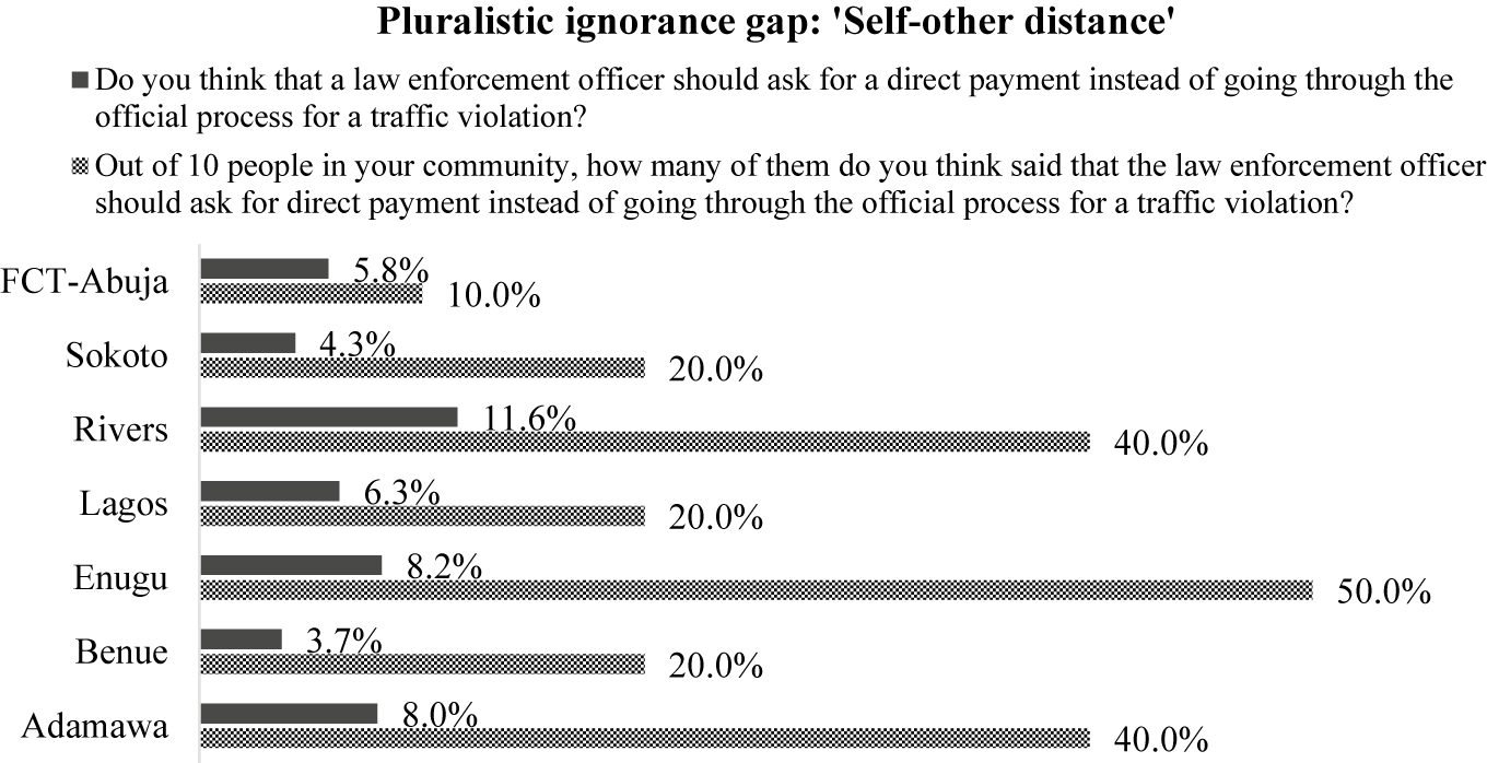 Petty Bribery, Pluralistic Ignorance, And The Collective Action Problem ...