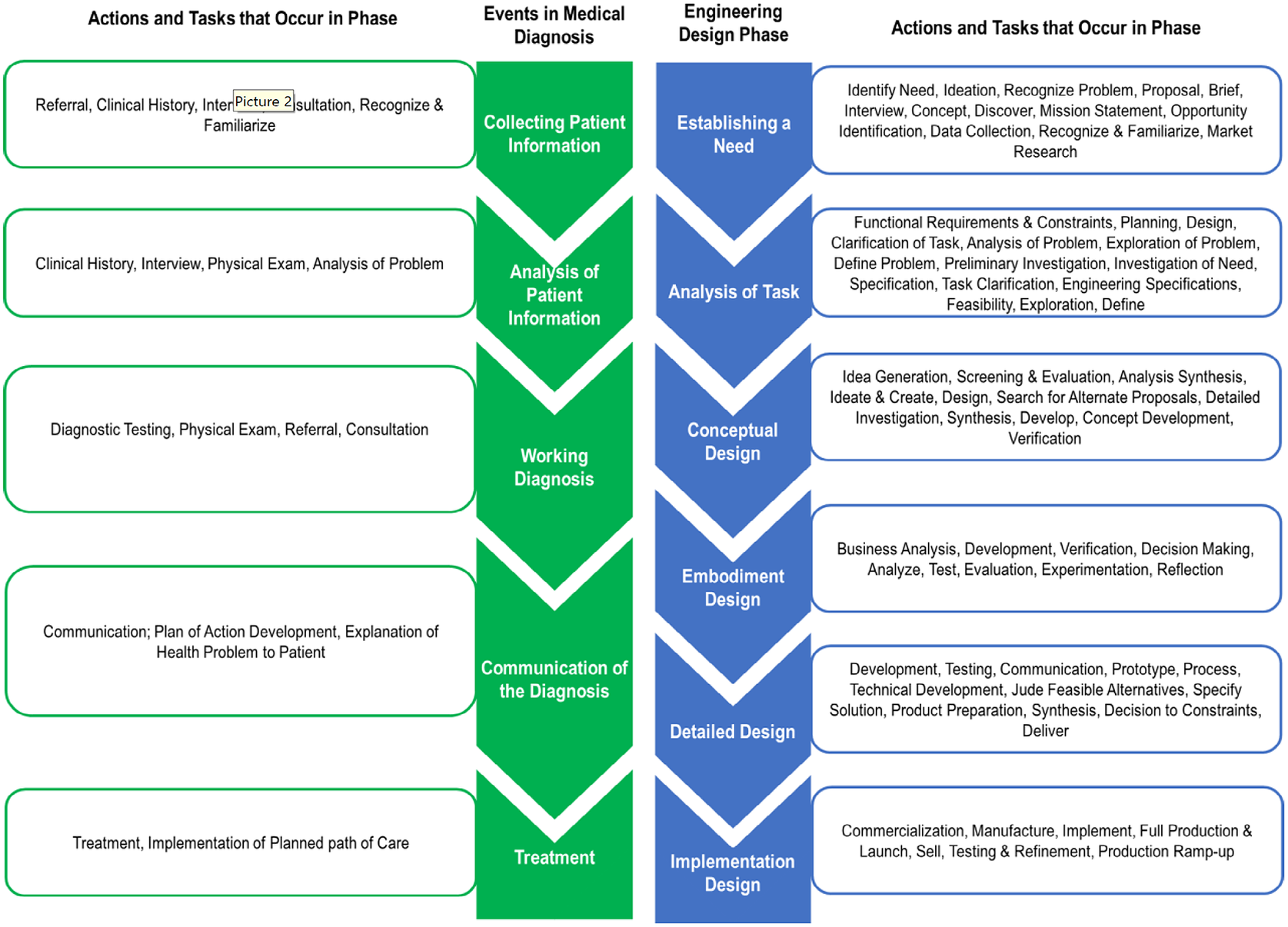 Uncovering potential bias in engineering design: a comparative review ...