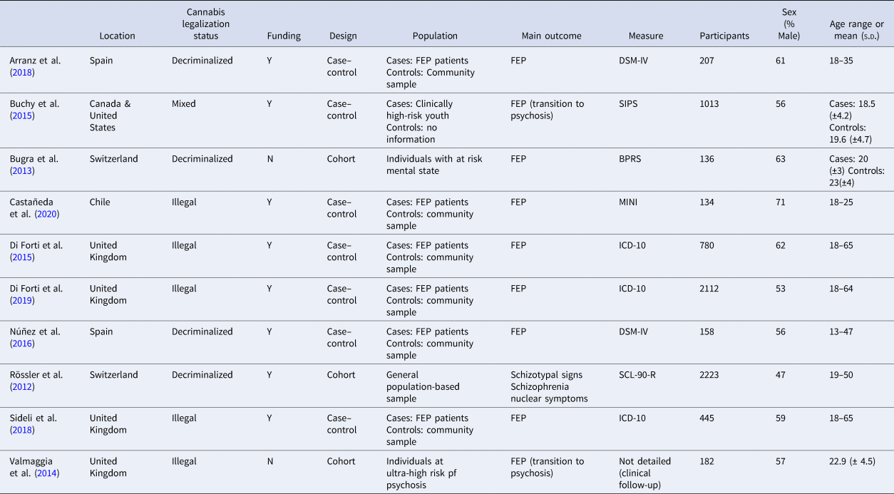 https://static.cambridge.org/binary/version/id/urn:cambridge.org:id:binary:20230720151737505-0030:S0033291722000502:S0033291722000502_tab1.png?pub-status=live