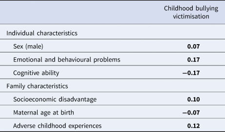 Association Of Childhood Bullying Victimisation With Suicide Deaths ...