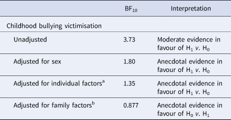 Association Of Childhood Bullying Victimisation With Suicide Deaths ...