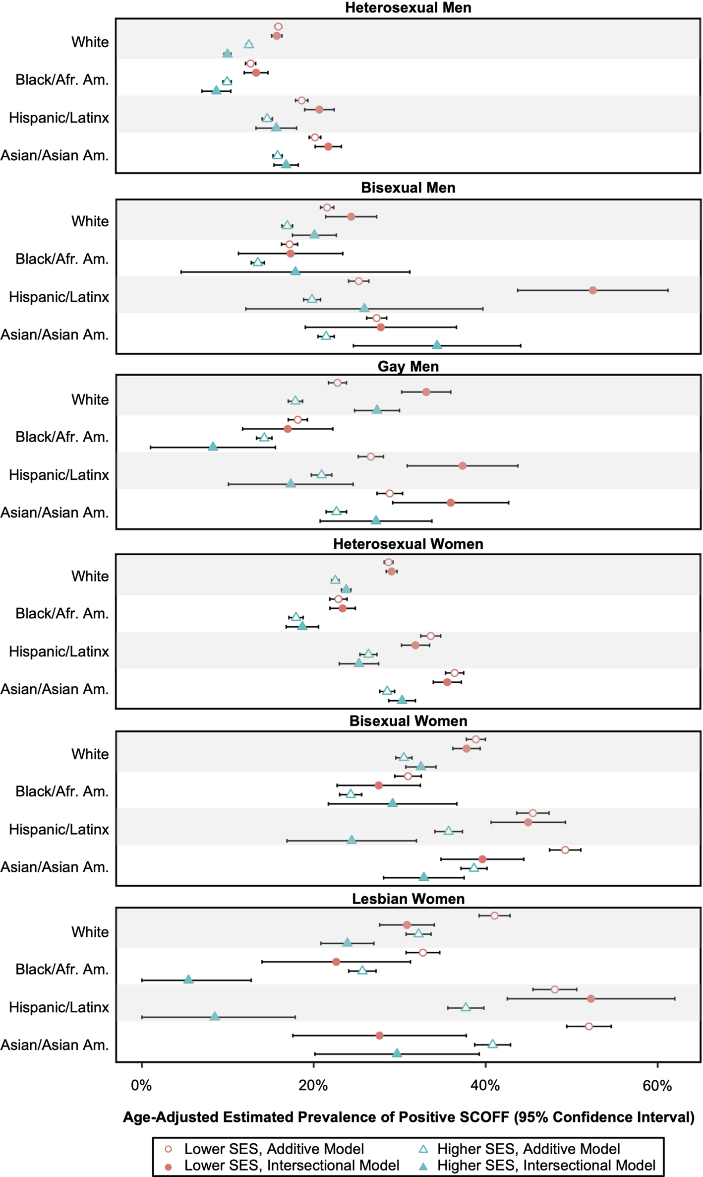 Socioeconomic status and eating disorder prevalence: at the intersections  of gender identity, sexual orientation, and race/ethnicity | Psychological  Medicine | Cambridge Core