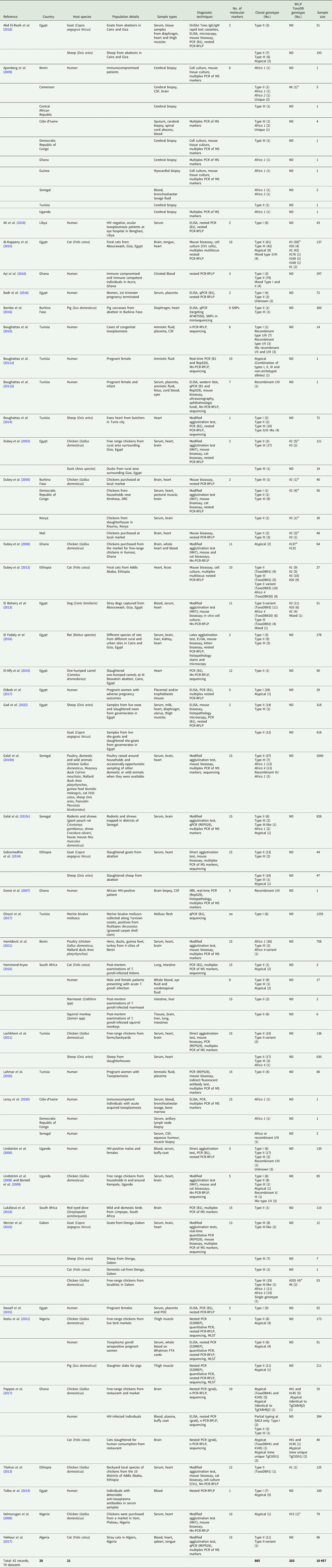 An African perspective on the genetic diversity of Toxoplasma gondii: A ...