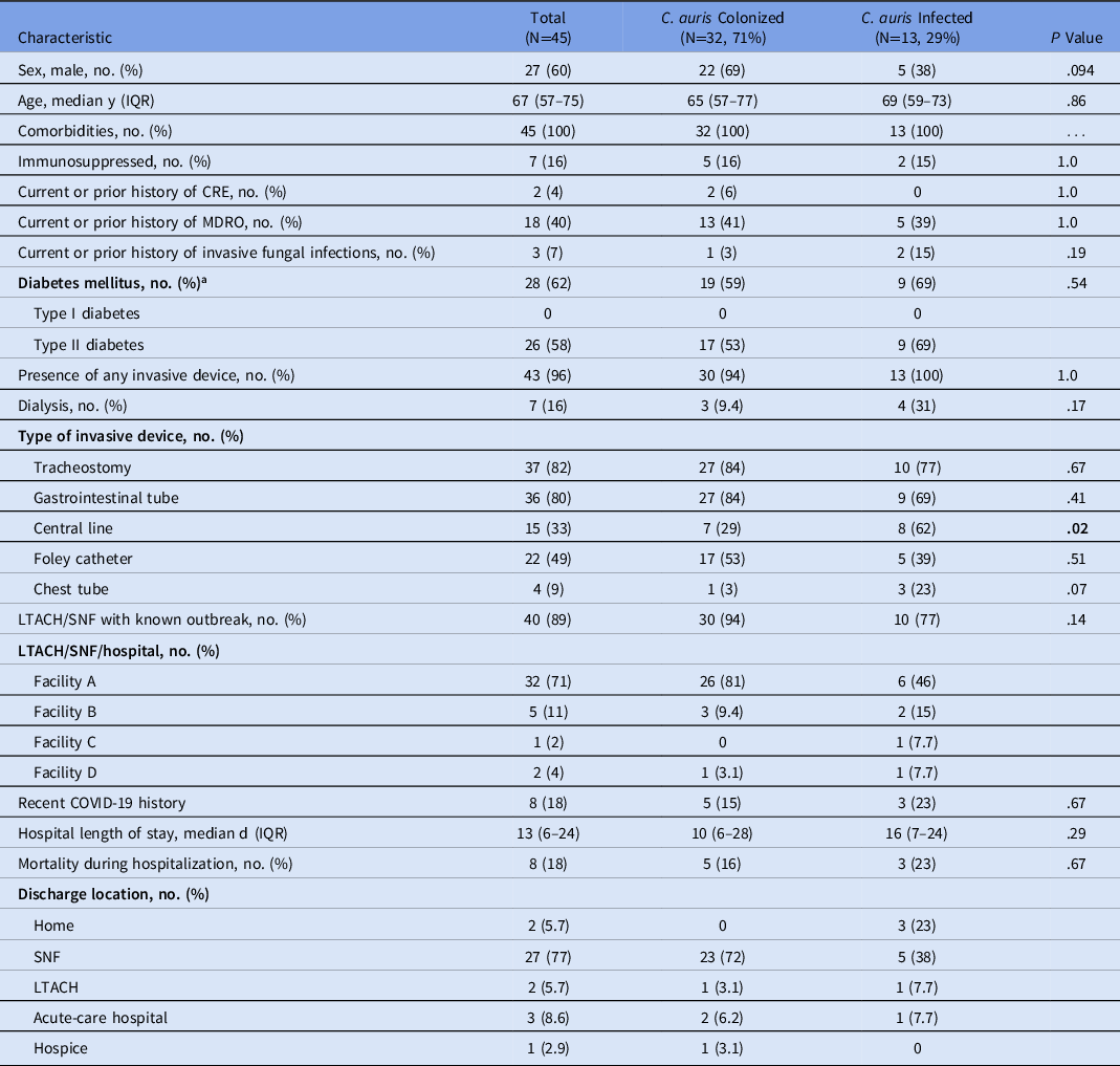 Clinical, microbiological, and genomic characteristics of clade-III ...