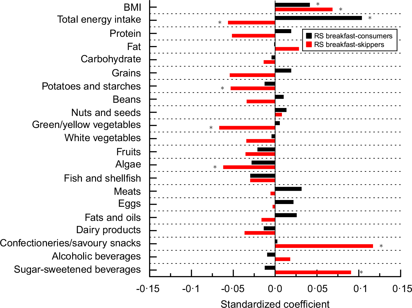 Association Of Breakfast Skipping With Habitual Dietary Intake And BMI ...