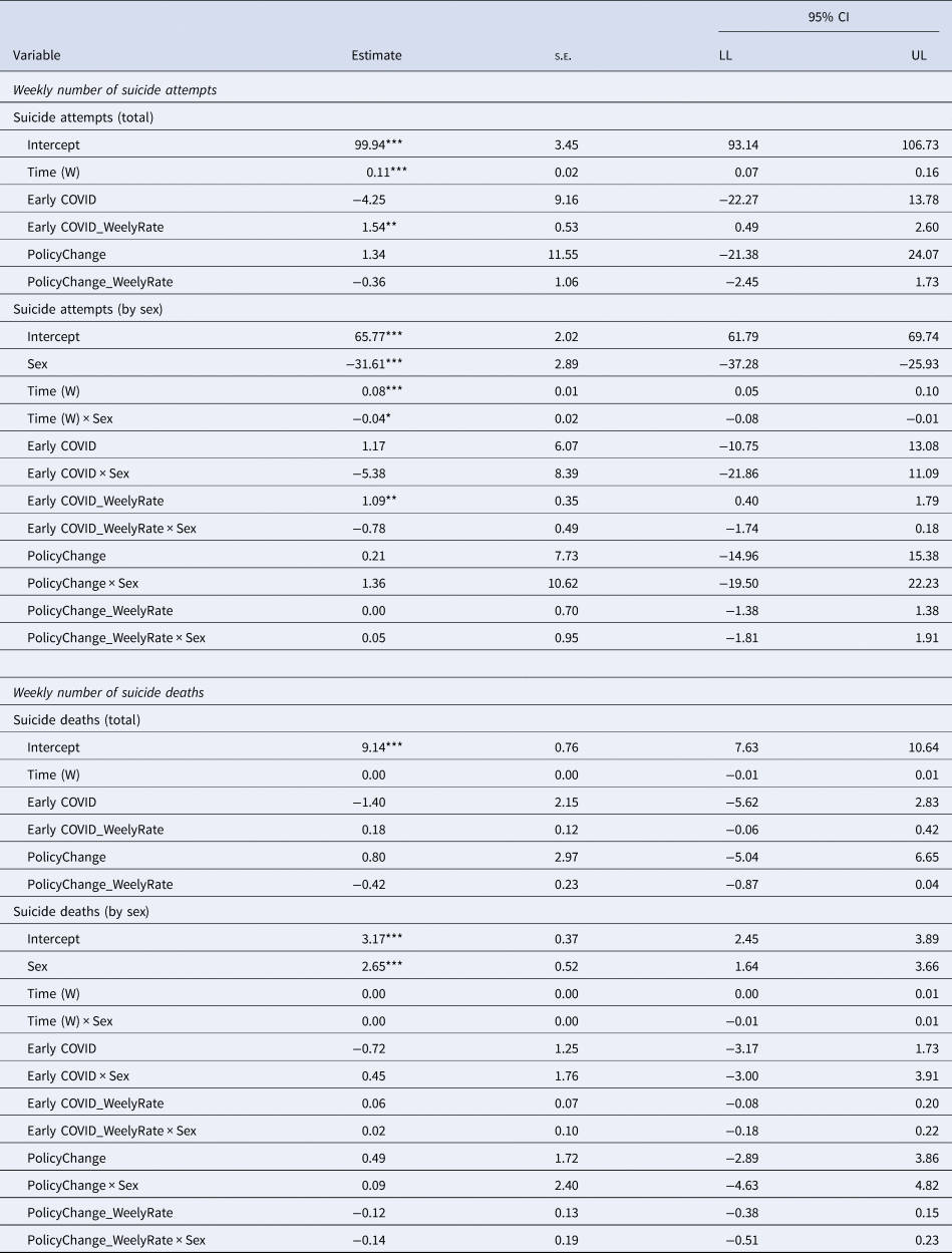 Emergency Department Visits for Suspected Suicide Attempts Among Persons  Aged 12–25 Years Before and During the COVID-19 Pandemic — United States,  January 2019–May 2021