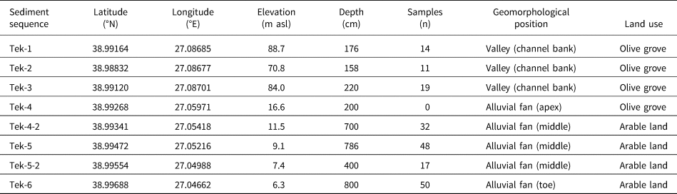 Mid- To Late Holocene Geomorphodynamics In A Long-term Settled Mountain ...