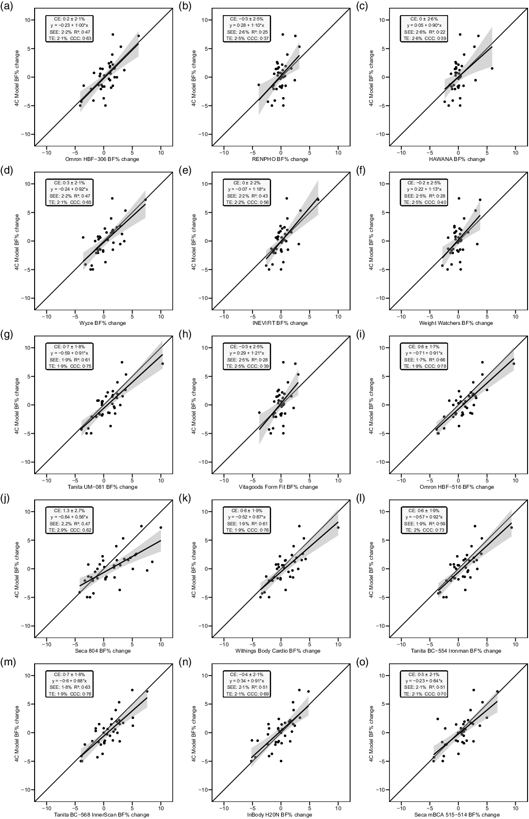 Bioimpedance Measures: Reliability for Body Fat Percentage
