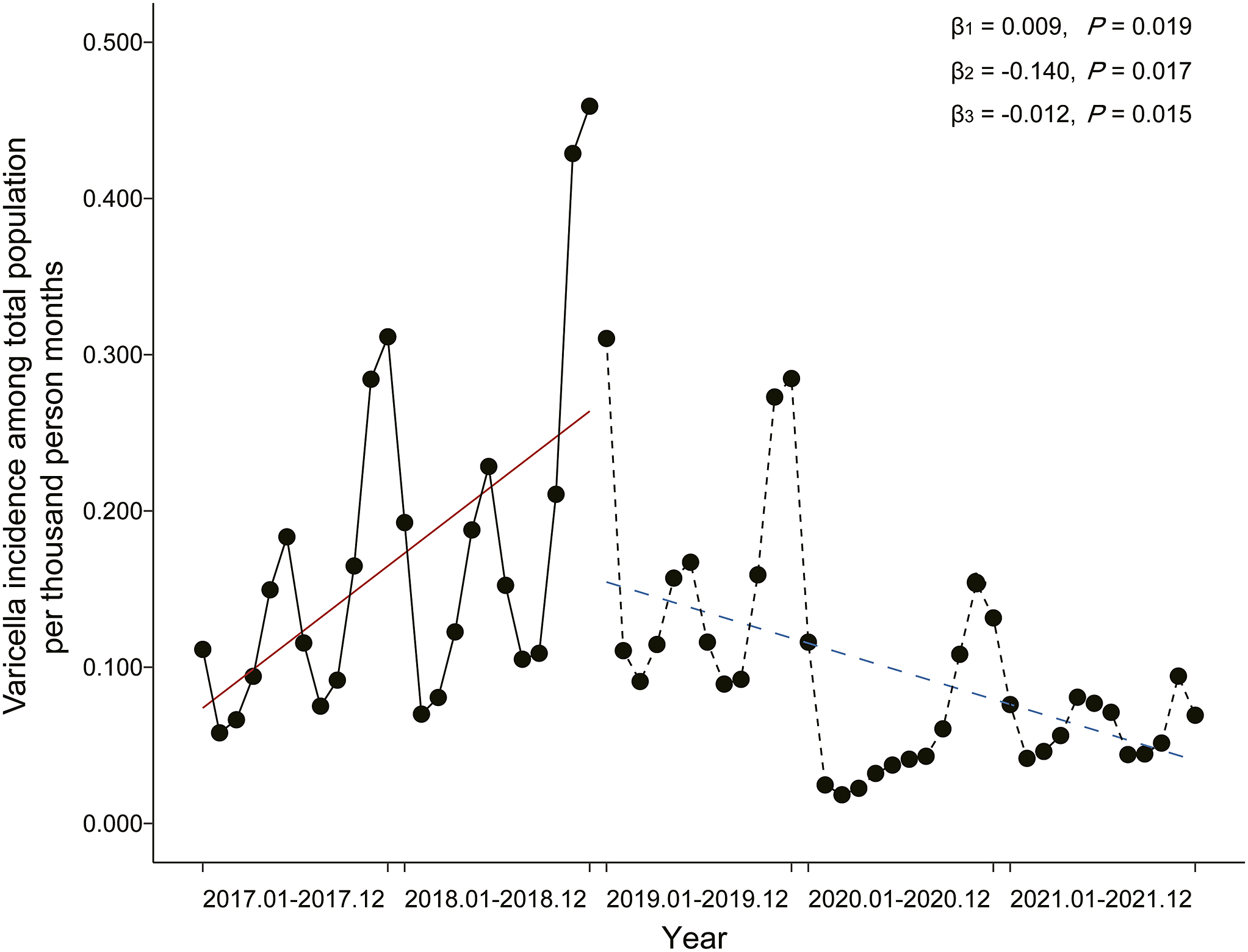 Impact Of Implementing A Free Varicella Vaccination Policy On Incidence   Urn Cambridge.org Id Binary 20230803062000885 0156 S0950268823001152 S0950268823001152 Fig1 