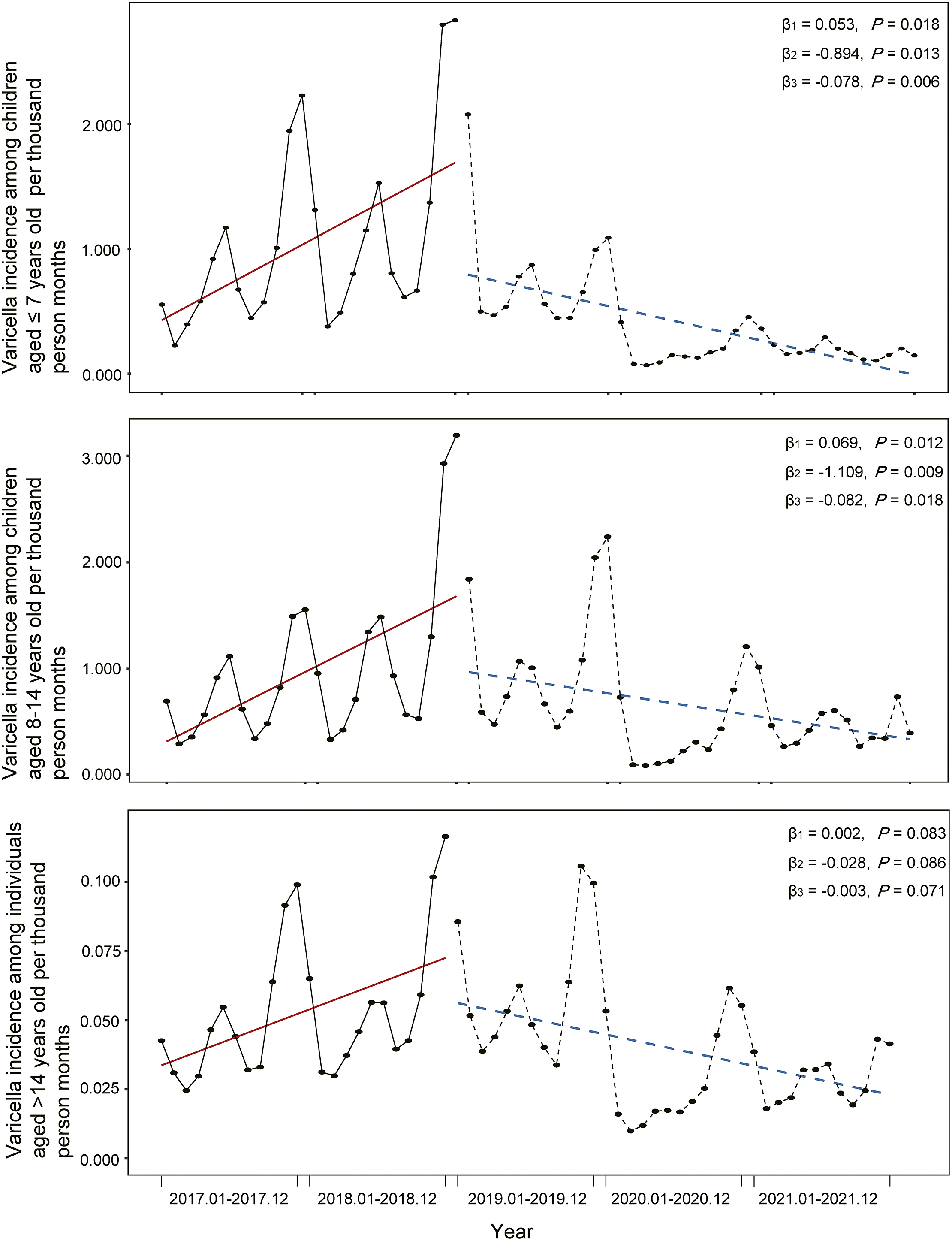 Impact Of Implementing A Free Varicella Vaccination Policy On Incidence   Urn Cambridge.org Id Binary 20230803062000885 0156 S0950268823001152 S0950268823001152 Fig2 