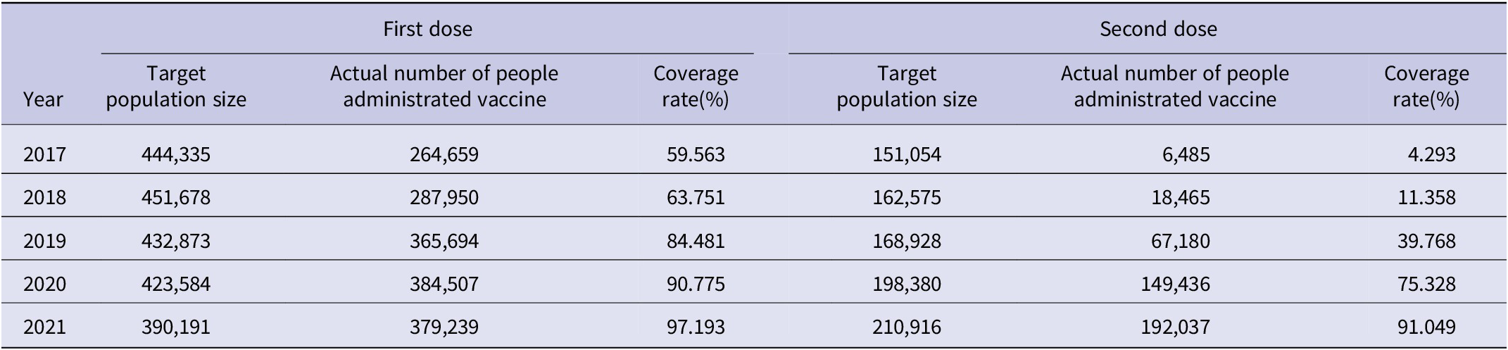 Impact Of Implementing A Free Varicella Vaccination Policy On Incidence   Urn Cambridge.org Id Binary 20230803062000885 0156 S0950268823001152 S0950268823001152 Tab2 