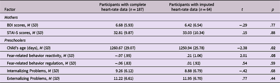 Preschoolers’ Emotion Reactivity And Regulation: Links With Maternal ...