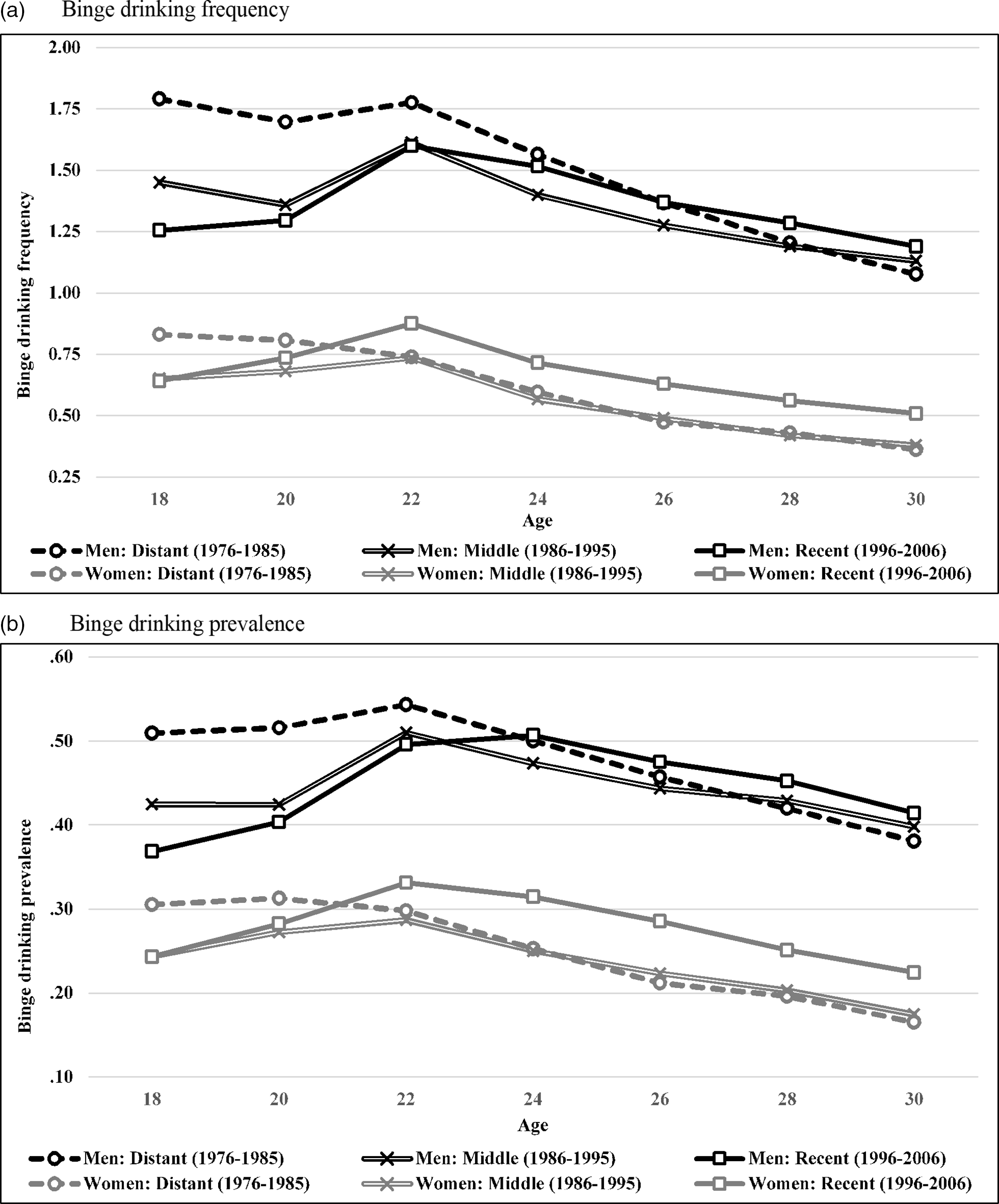 Age 18–30 trajectories of binge drinking frequency and prevalence across  the past 30 years for men and women: Delineating when and why historical  trends reversed across age | Development and Psychopathology | Cambridge  Core