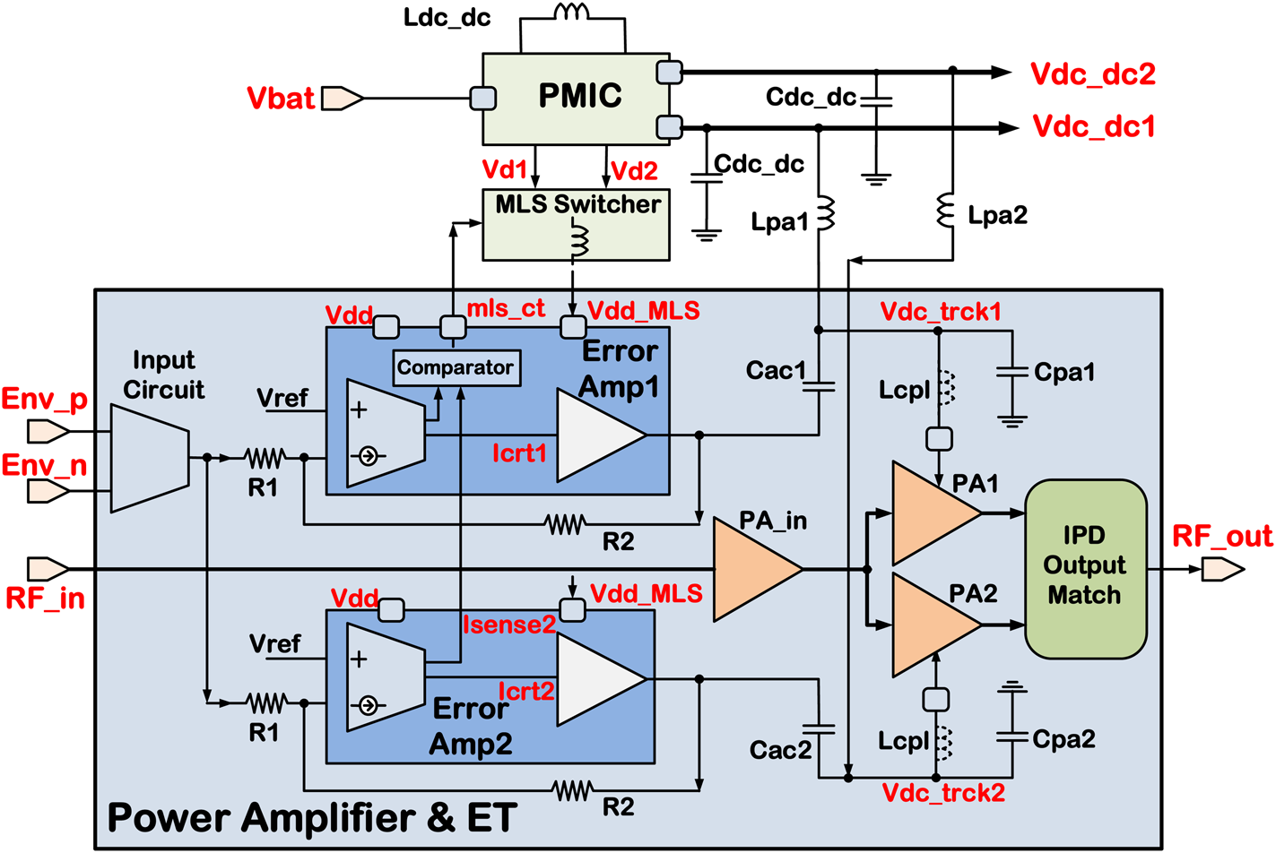 Power Amplifier Modules and Their Role in 5G Design