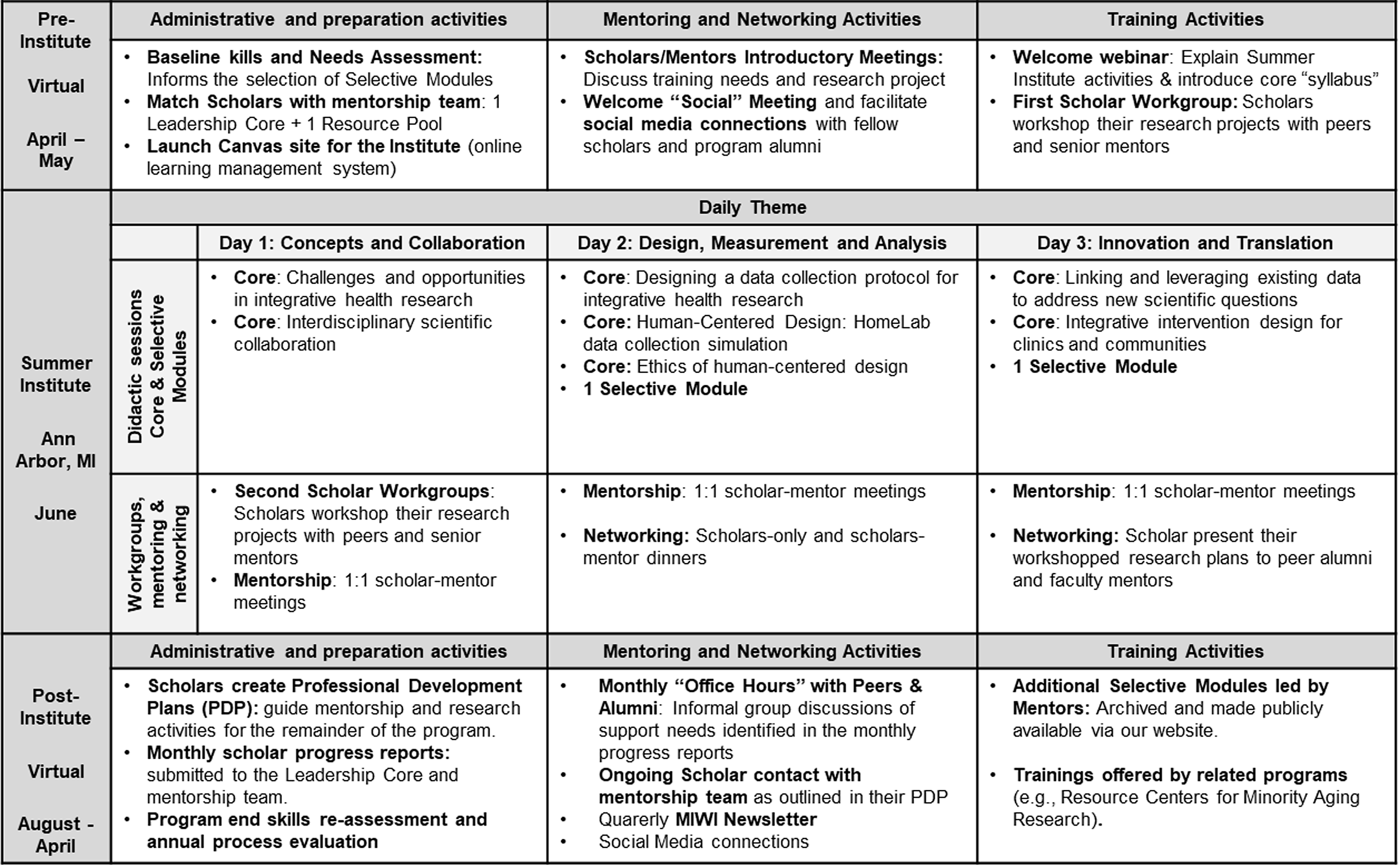 Integrative approaches to methods training for early-career scientists ...