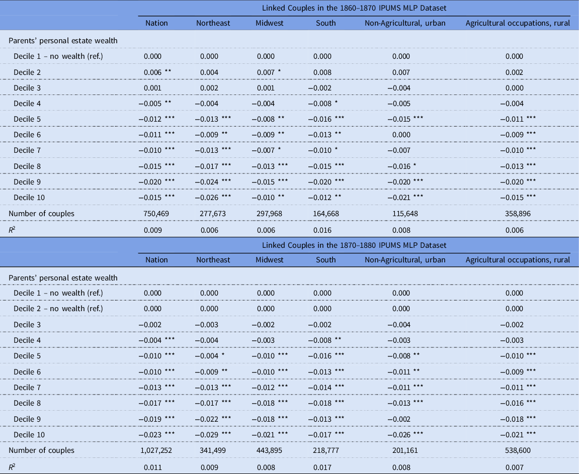 Wealth and Child Mortality in the Nineteenth-Century United States