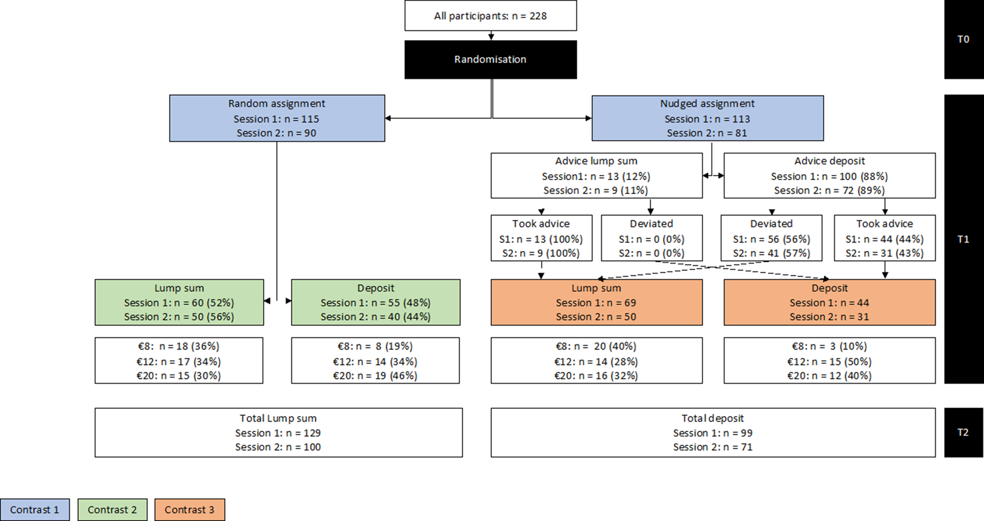 Deposit? Yes, please! The effect of different modes of assigning reward-  and deposit-based financial incentives on effort, Behavioural Public  Policy