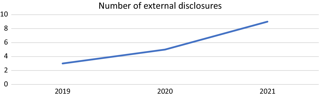 whistleblowing in the public sector a systematic literature review