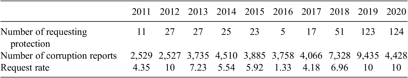 whistleblowing in the public sector a systematic literature review