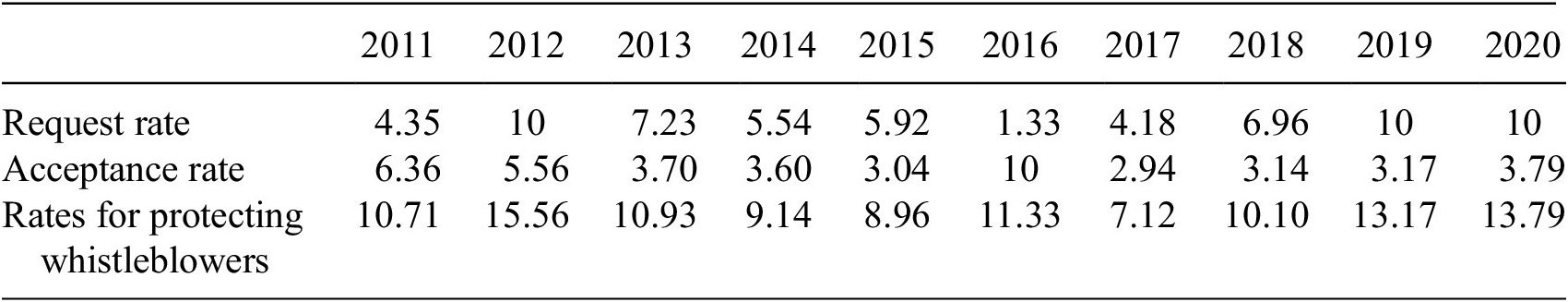 whistleblowing in the public sector a systematic literature review