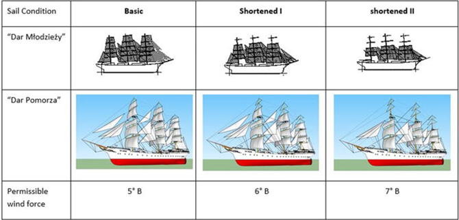 Rigged to Blow: Sailing a Square-Rigged Vessel