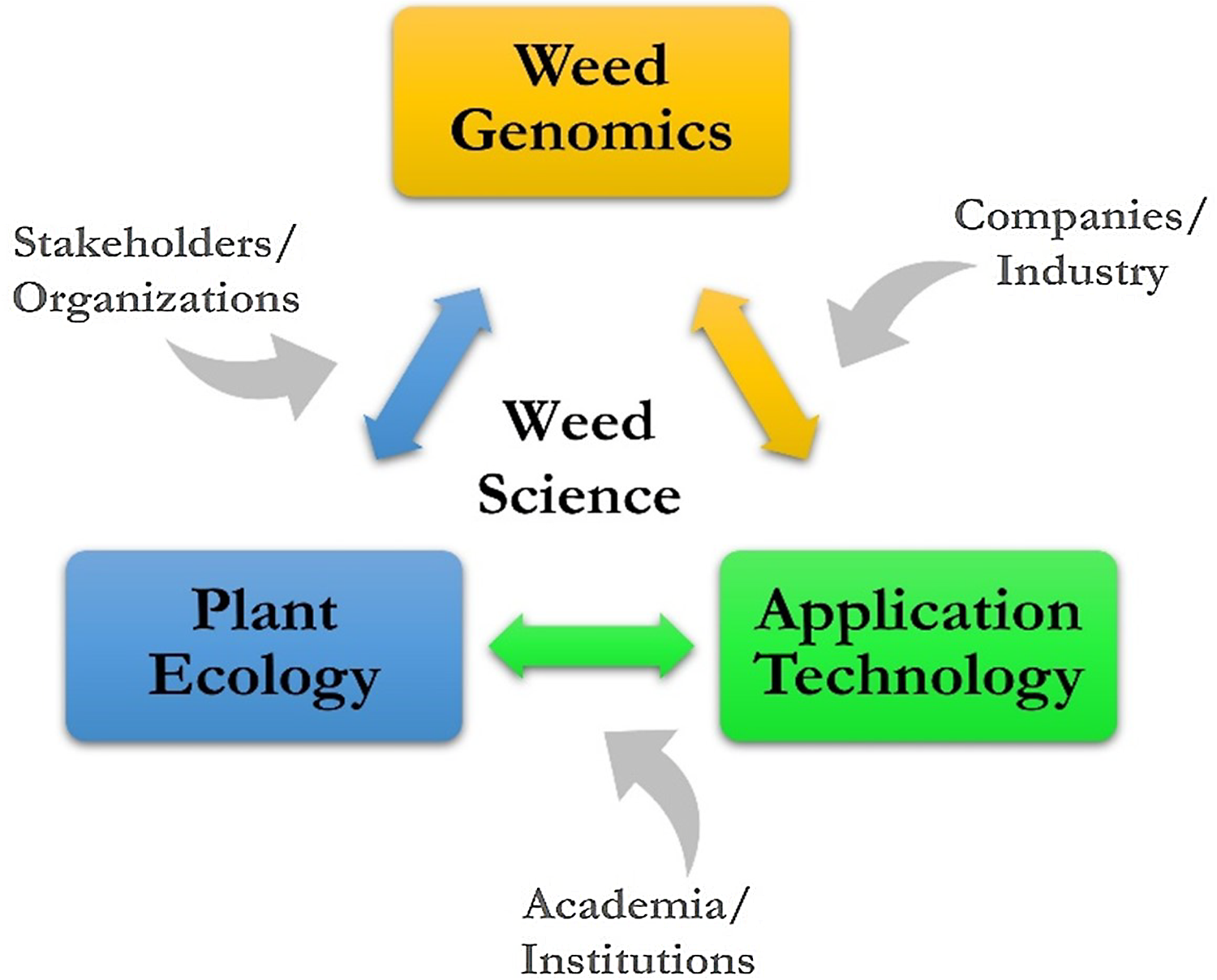 weed science research topics