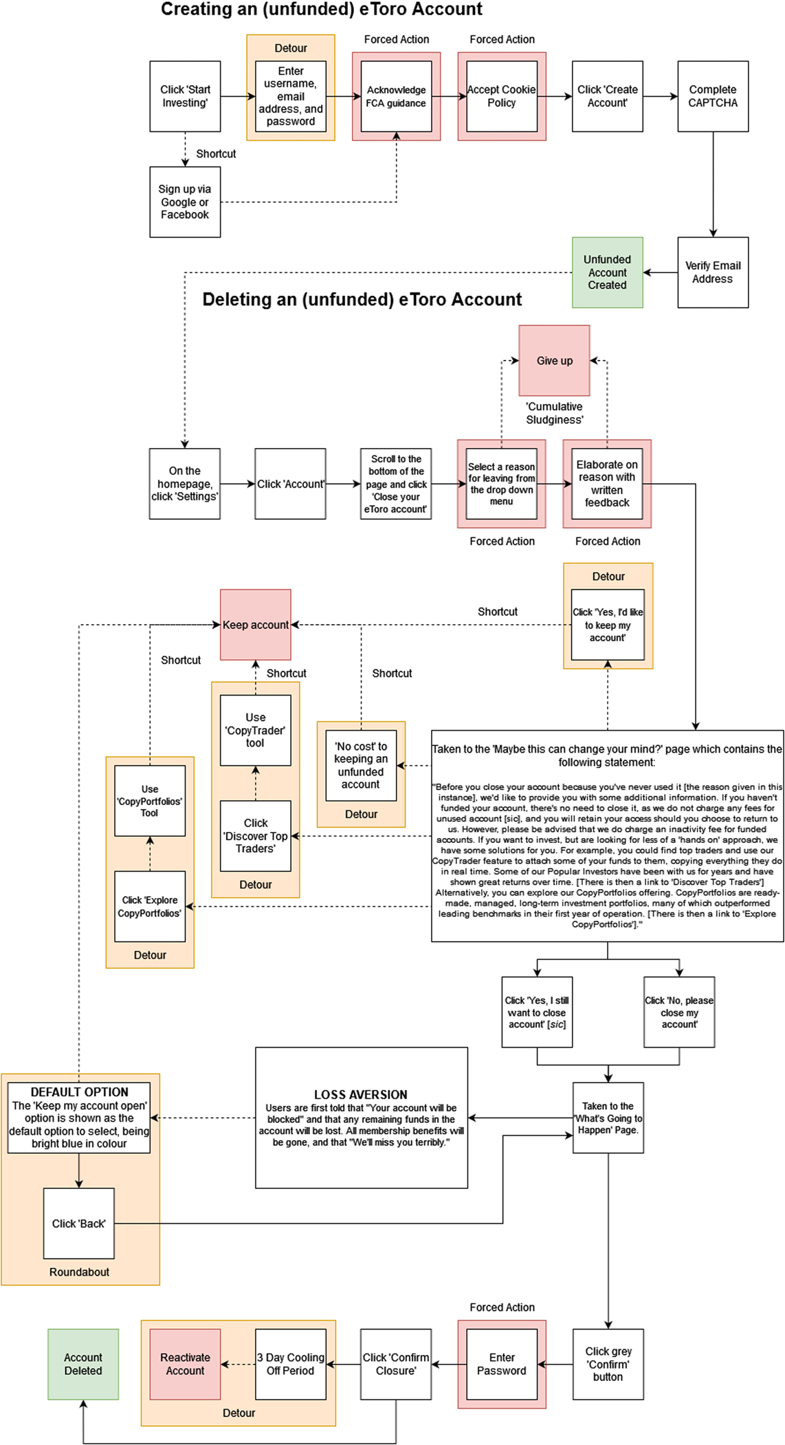 Dark patterns and sludge audits: an integrated approach | Behavioural ...