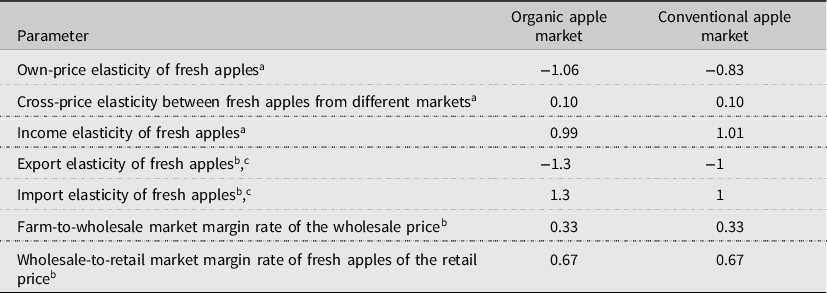 USDA ERS - Organic Apple