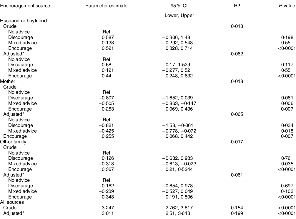 Familial Sources Of Encouragement And Breast-feeding Practices Among ...