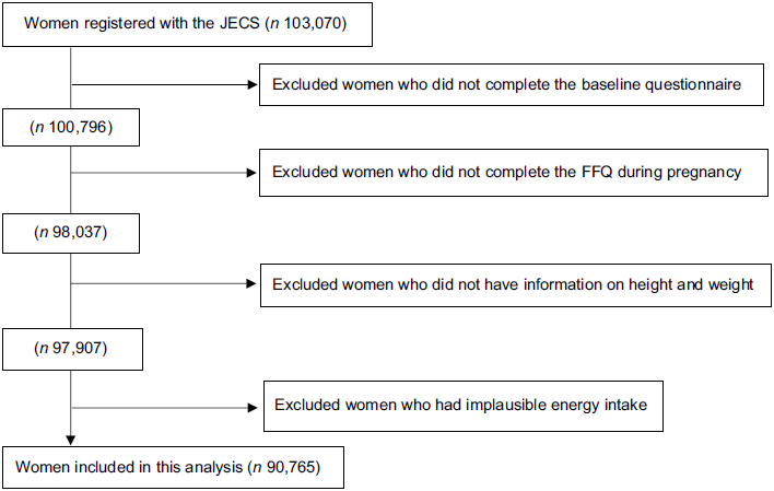 Recommendations for energy intake during pregnancy