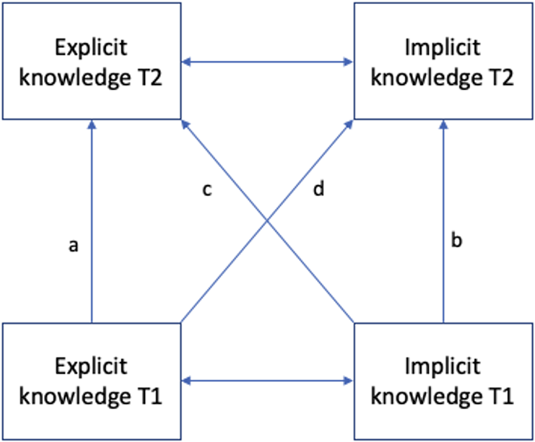 PDF) A CORRELATIONAL STUDY OF EXPLICIT AND IMPLICIT PERSONALITY TESTS