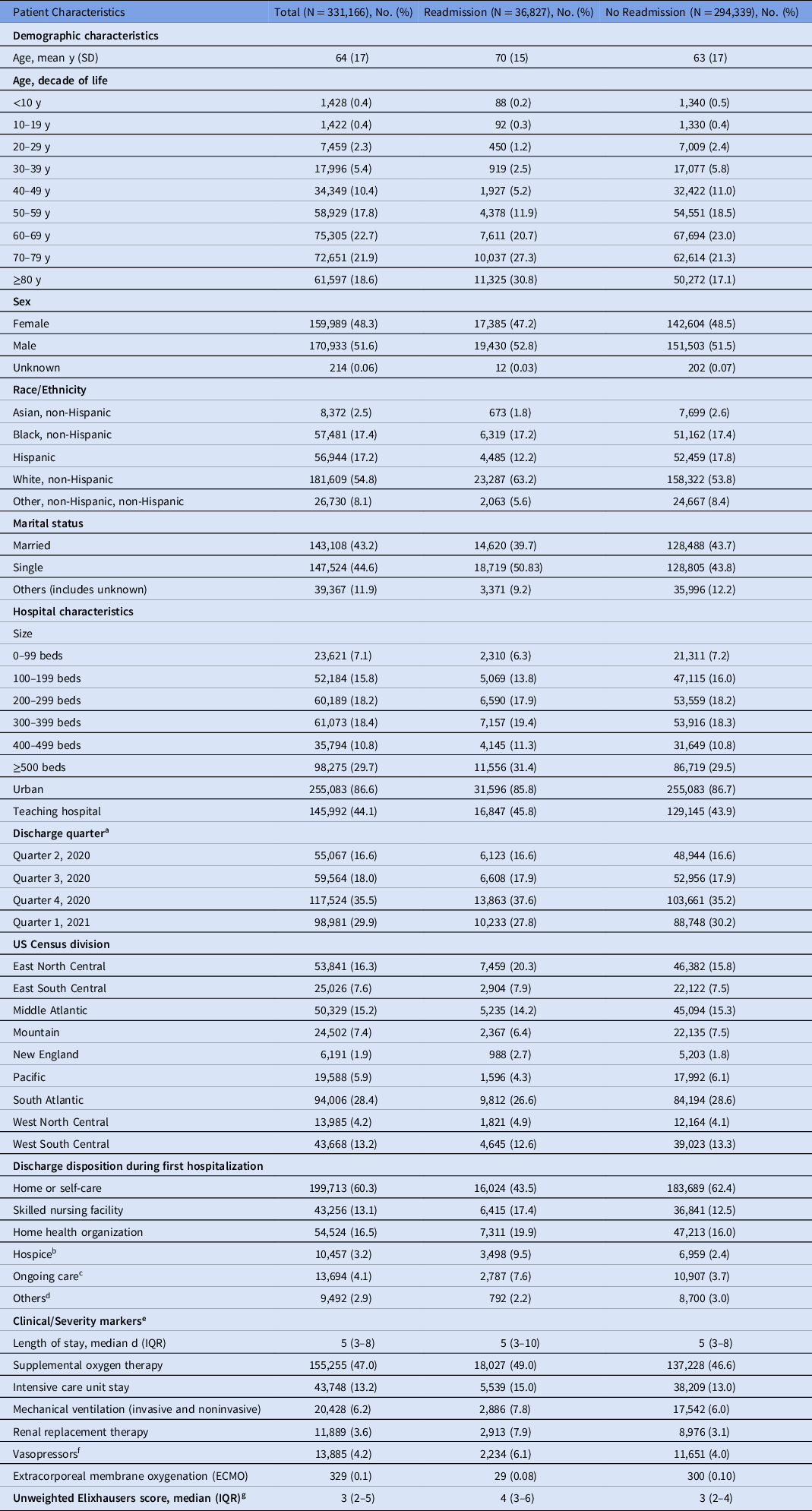 PDF) Comparison of Unplanned Intensive Care Unit Readmission Scores: A  Prospective Cohort Study