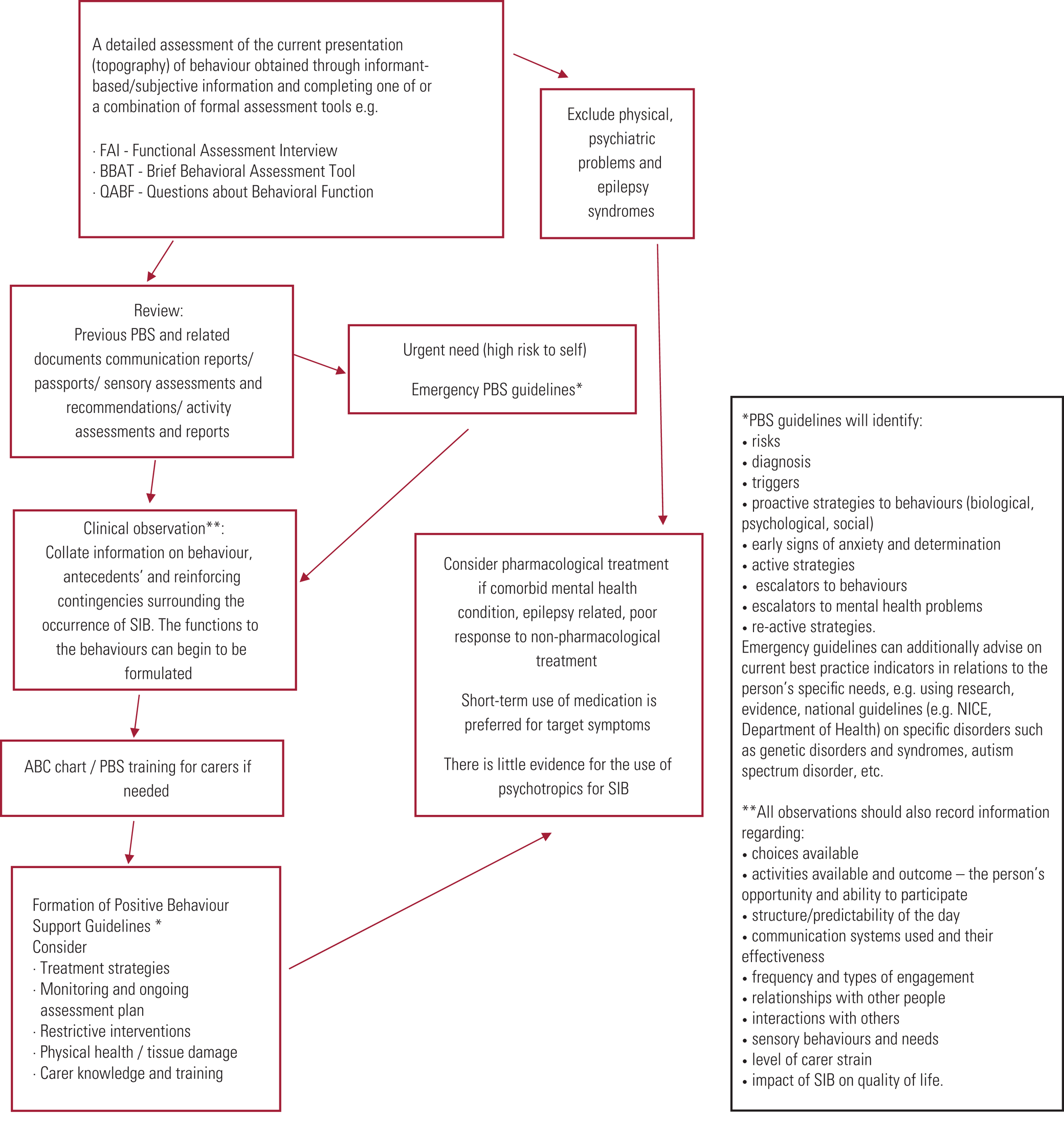 Management Of Self-injurious Behaviour, Reducing Restrictive ...