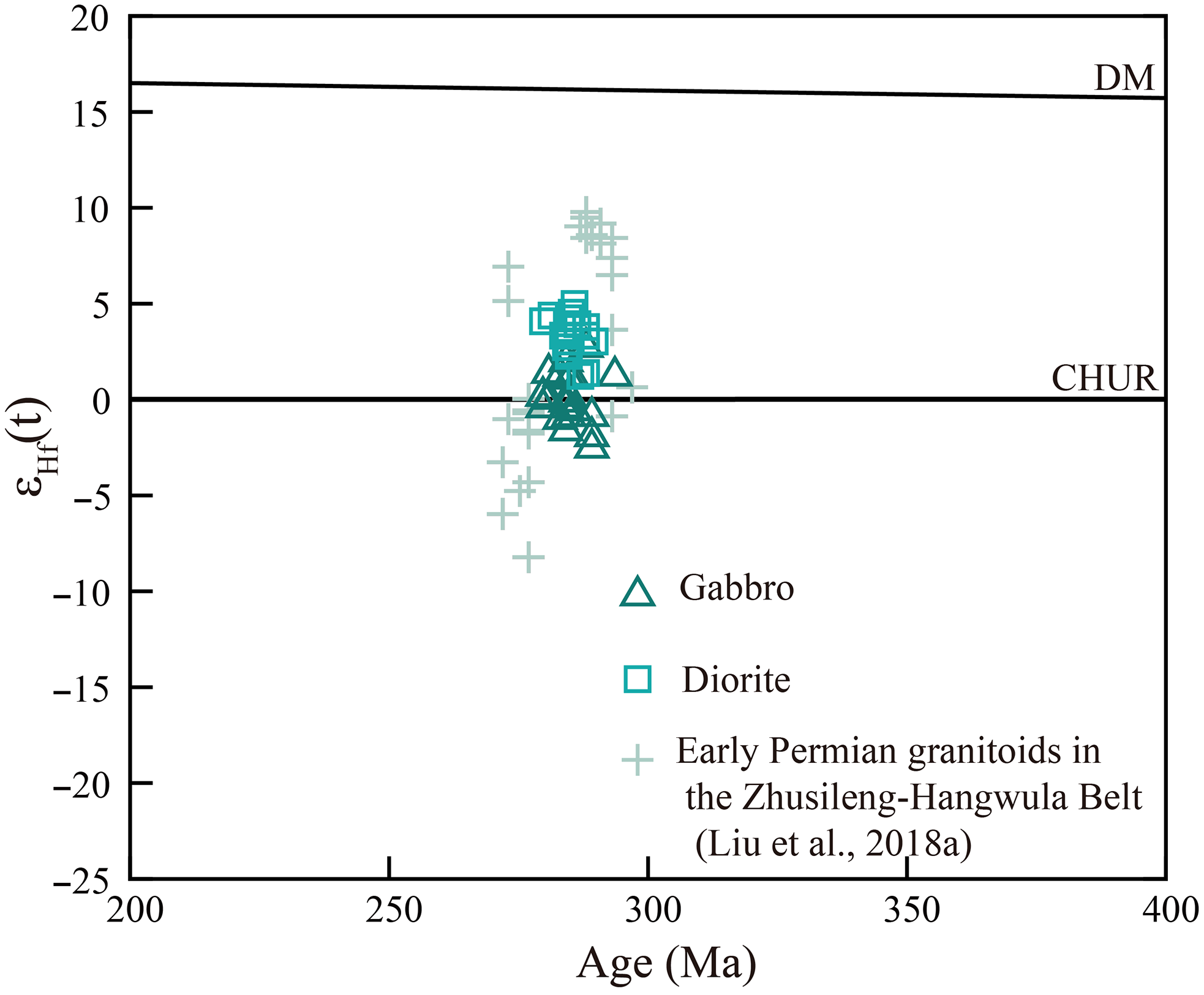 Geochronology, geochemistry, Sr–Nd–Hf isotope composition of the