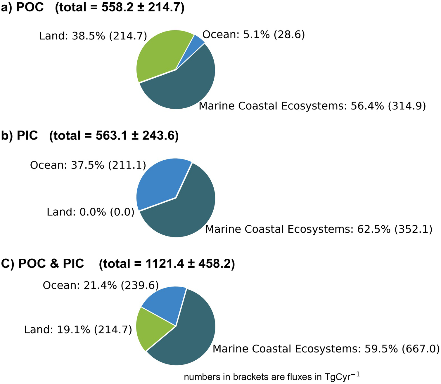 Past Changes In And Present Status Of The Coastal Carbon Cycle ...