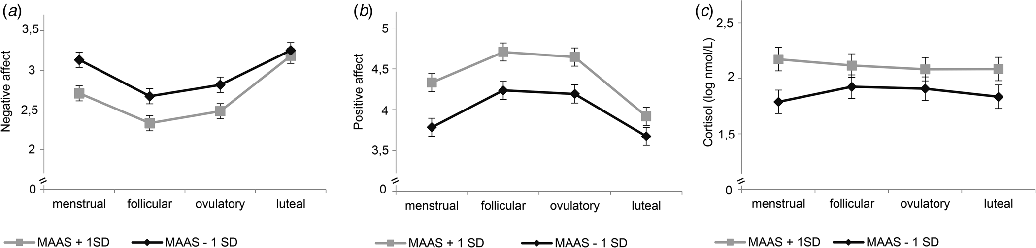 Effects of cognitive emotion regulation strategies on mood and cortisol in  daily life in women with premenstrual dysphoric disorder, Psychological  Medicine