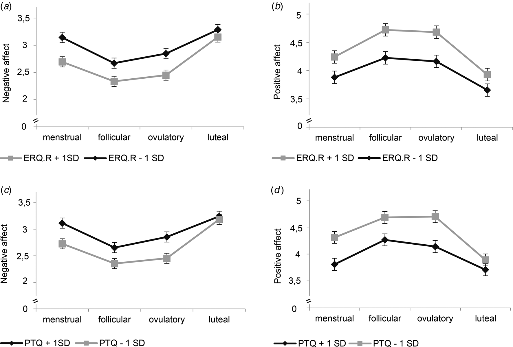 Emotion Dysregulation of Women with Premenstrual Syndrome