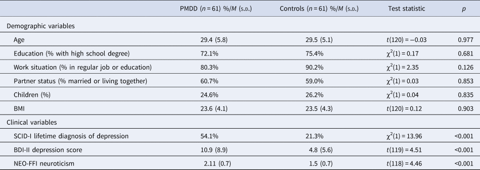 Emotion Dysregulation of Women with Premenstrual Syndrome