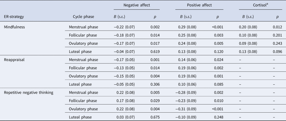 Emotion Dysregulation of Women with Premenstrual Syndrome