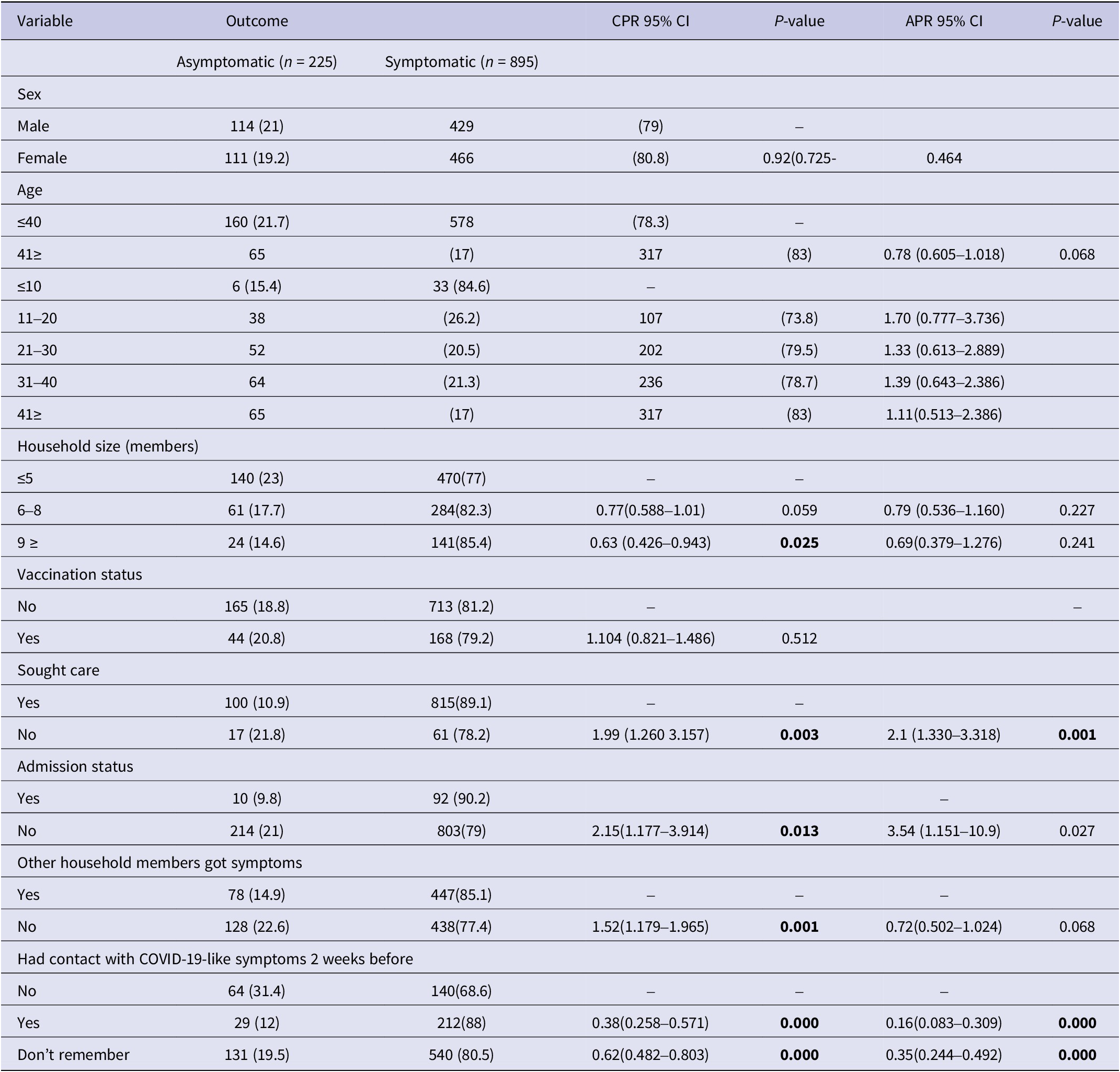 COVID-19 second wave and clinical characteristics of cases in Uganda: A ...