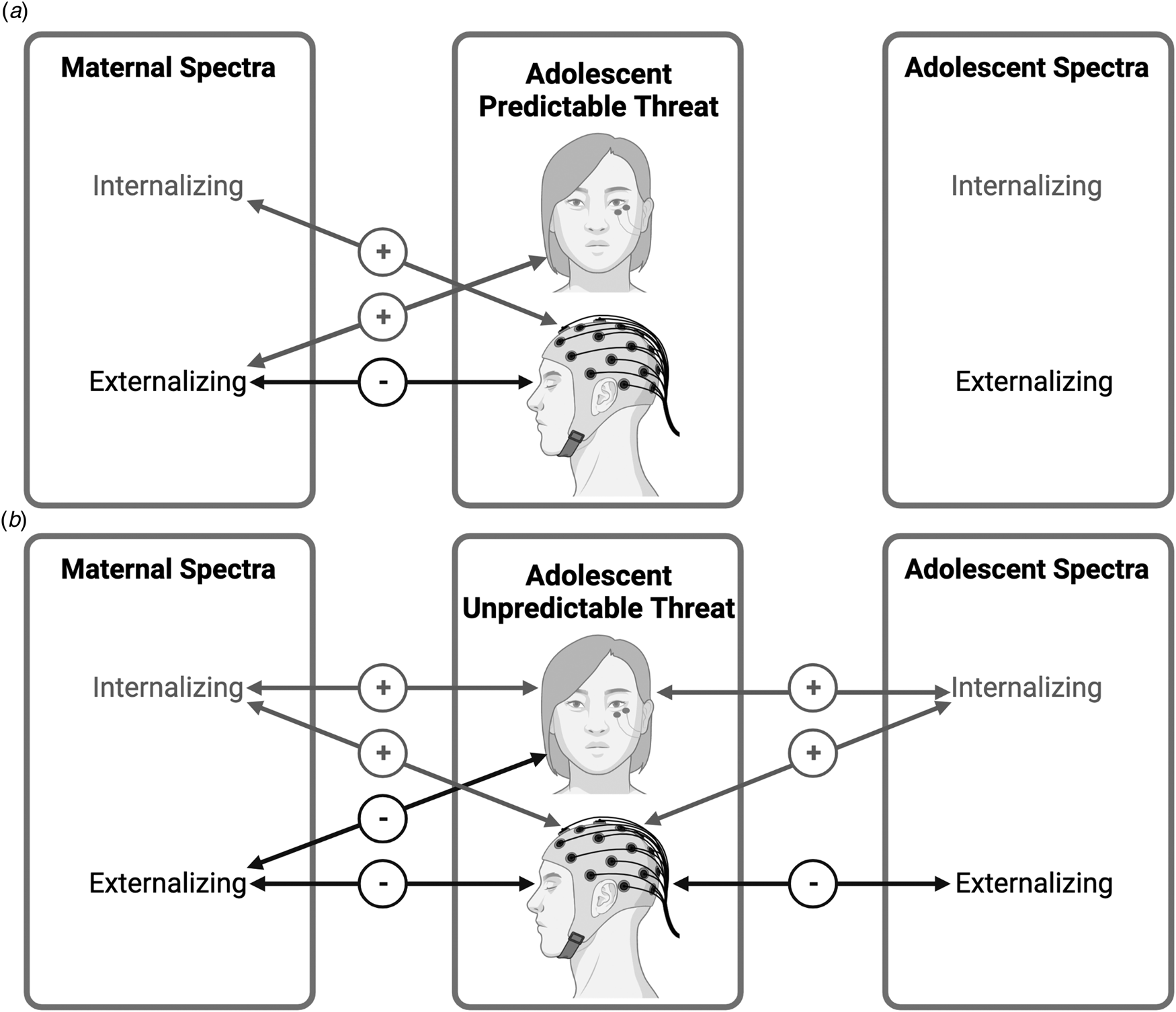 Neurobiological sensitivity to unpredictable threat and familial 
