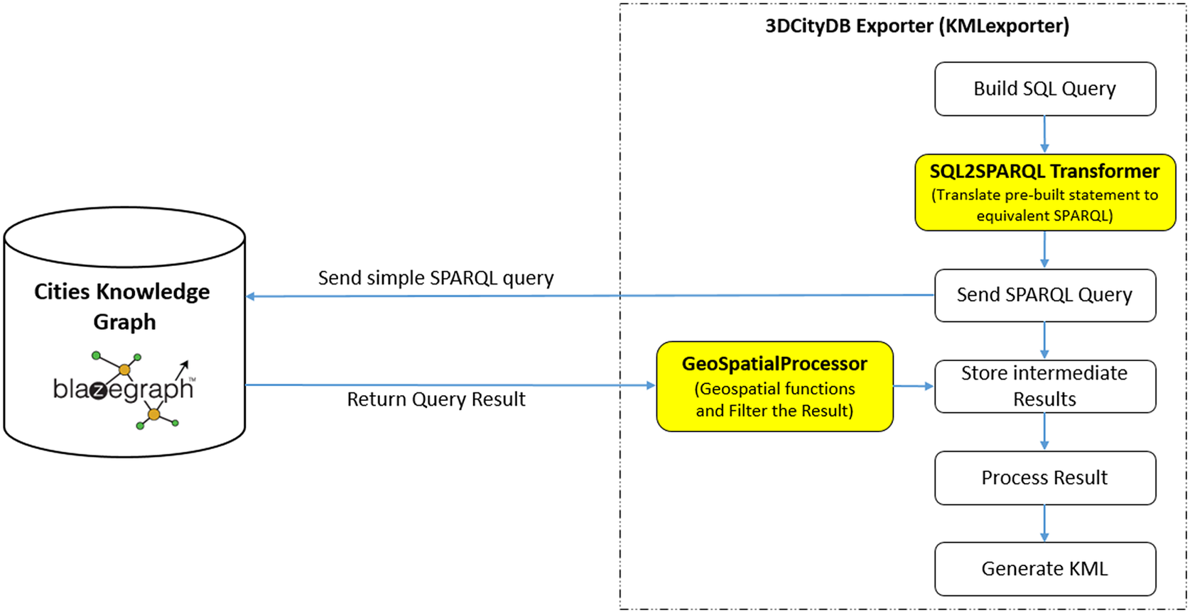 Download Portugal GIS Data Formats- Shp, KML, GeoJSON, CSV. 