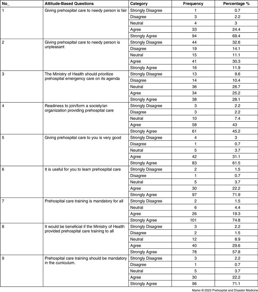 Knowledge, Attitude, and Associated Factors towards Prehospital Care ...