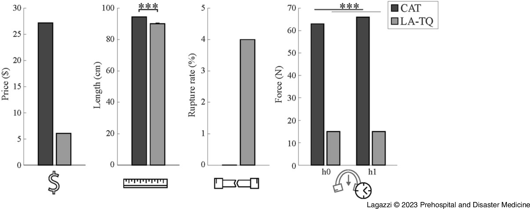 The Certification Matters A Comparative Performance Analysis of Combat