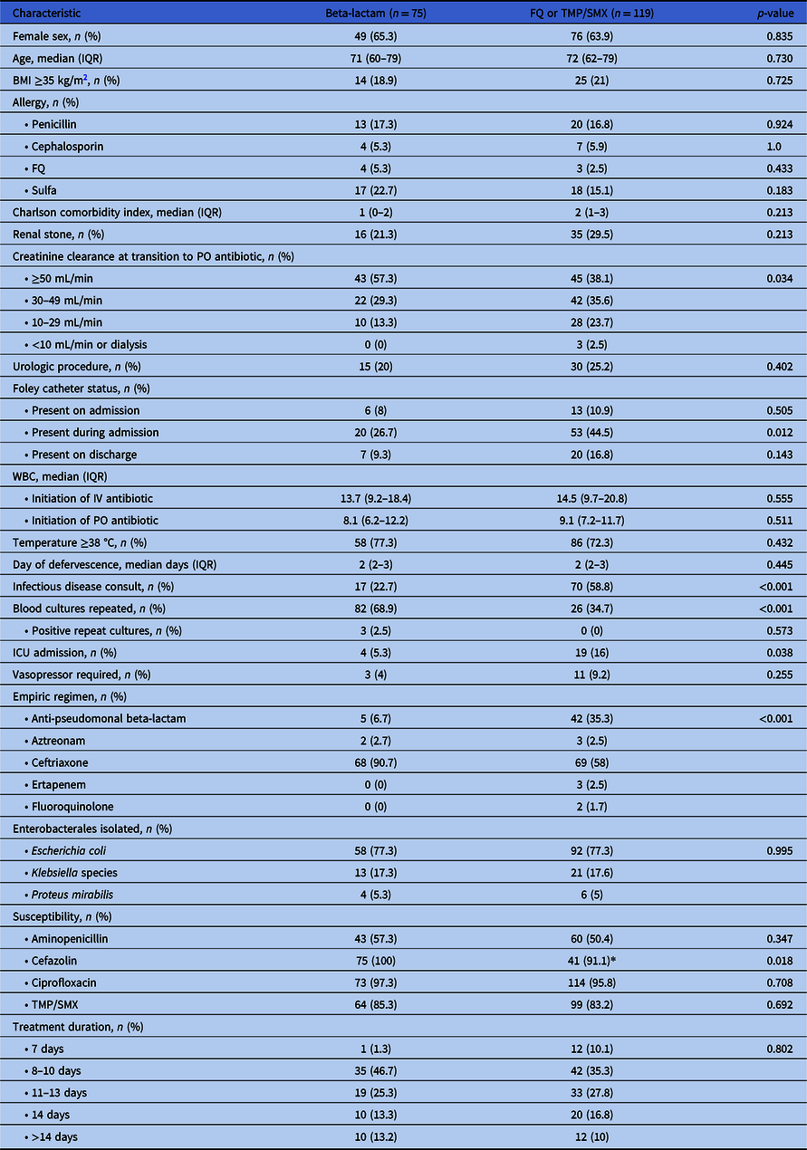 Outcomes of high-dose oral beta-lactam definitive therapy compared to ...