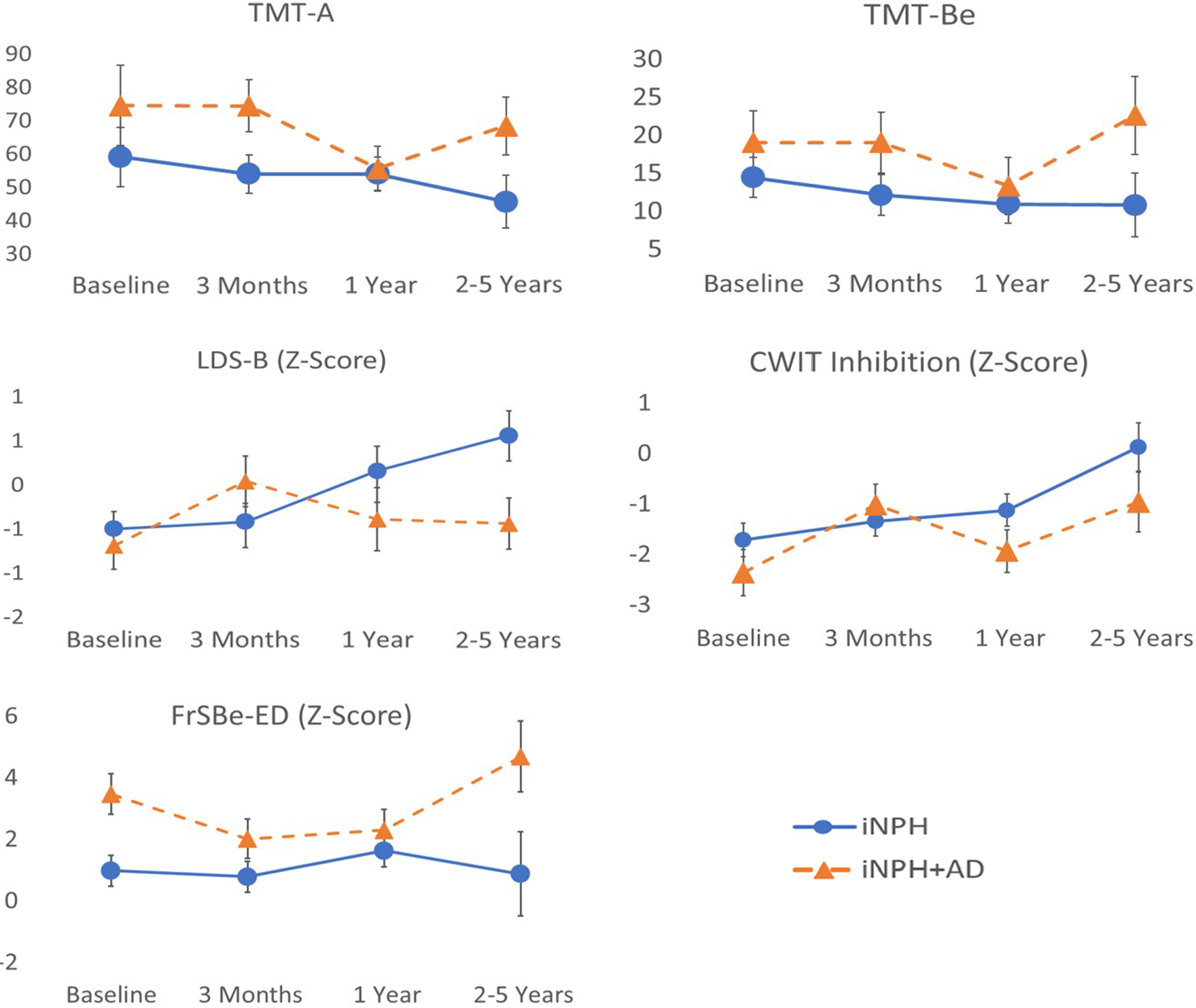 Longitudinal post-shunt outcomes in idiopathic normal pressure hydrocephalus  with and without comorbid Alzheimer's disease, Journal of the  International Neuropsychological Society