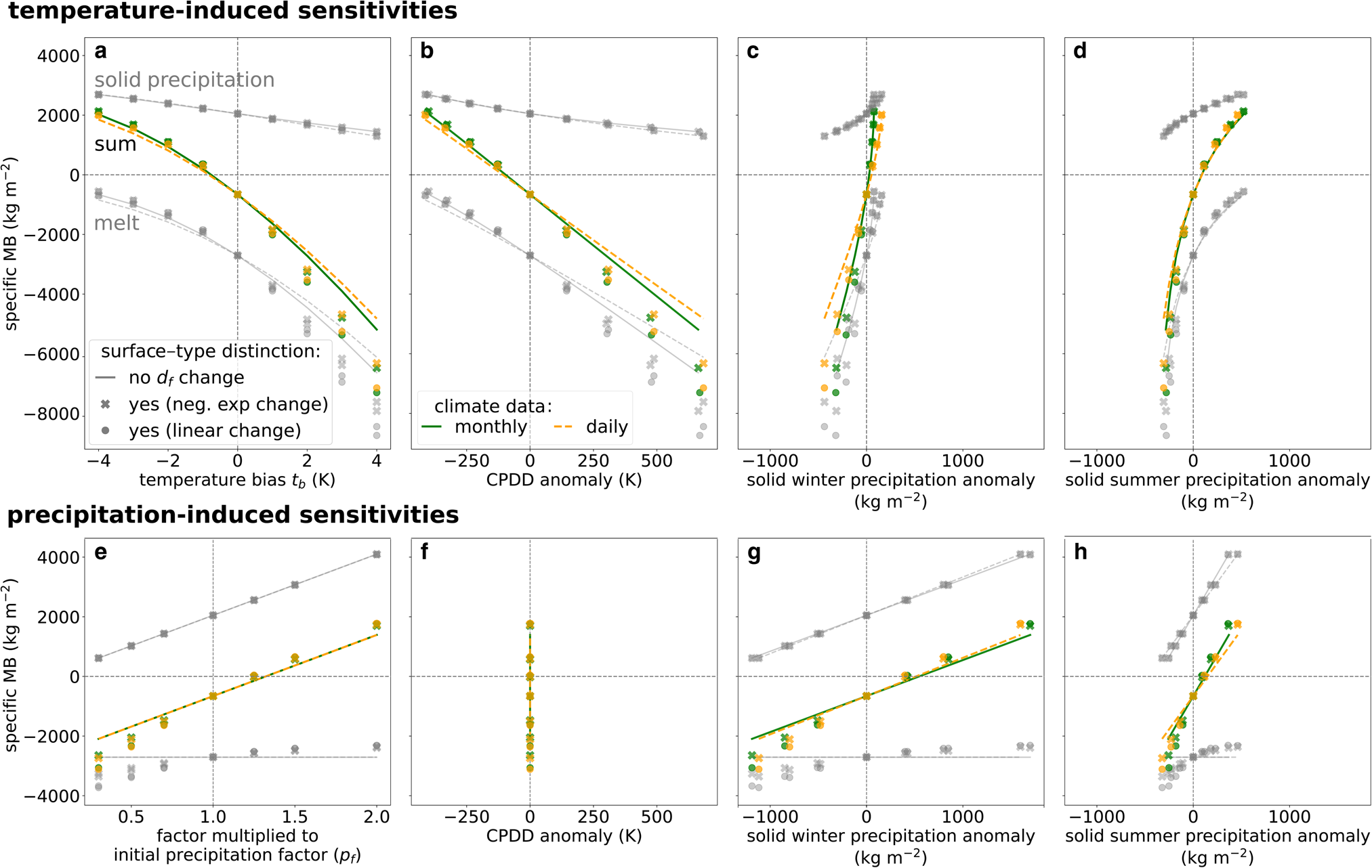 Glacier Projections Sensitivity To Temperature-index Model Choices And ...